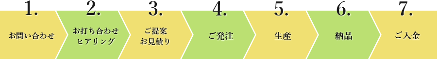 図：記念品製作の流れ